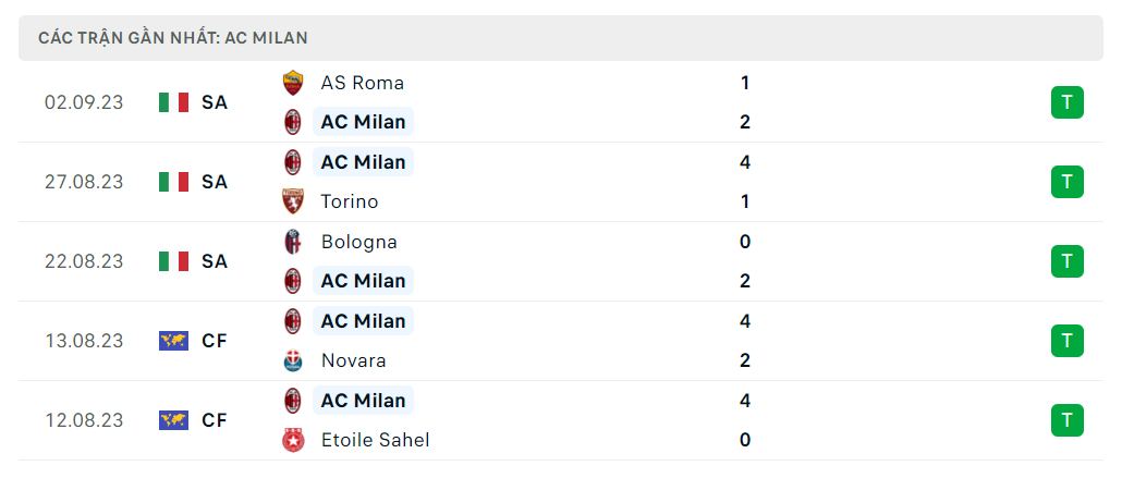 Thống kê AC Milan 5 trận gần nhất