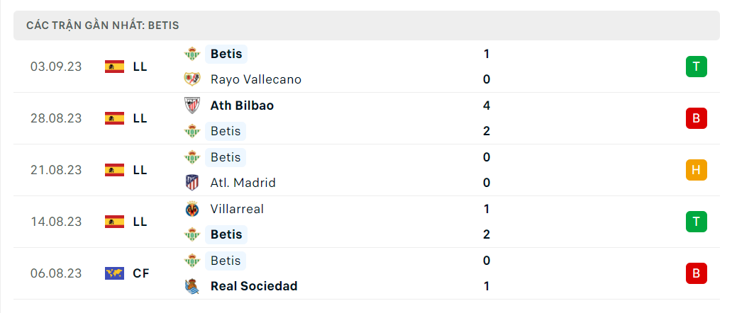 Thống kê Real Betis 5 trận gần nhất