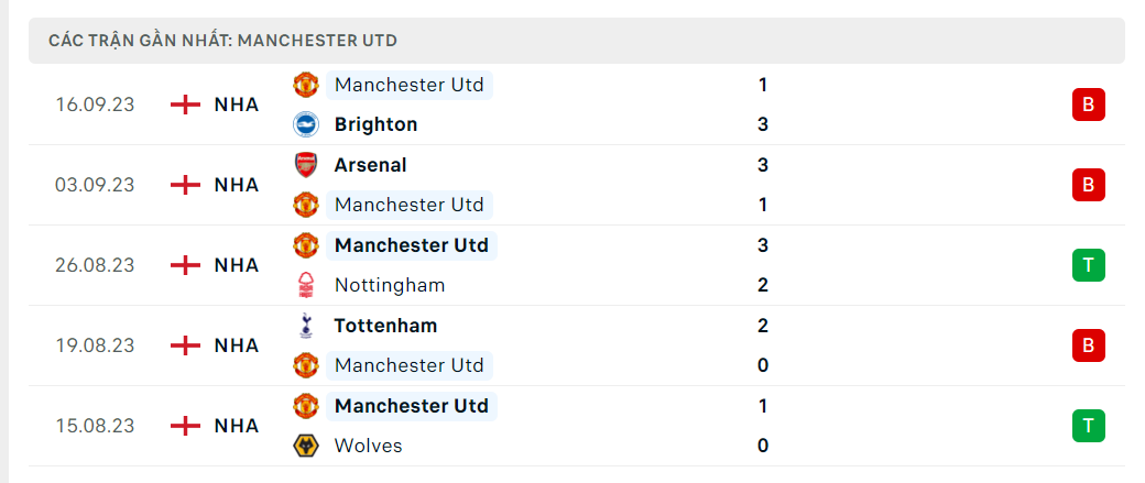 Thống kê Man United 5 trận gần nhất