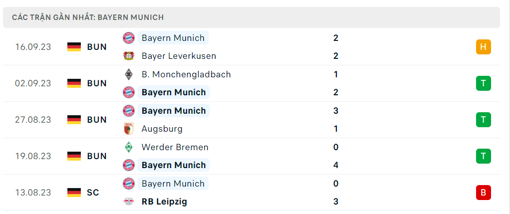 Thống kê Bayern Munich 5 trận gần nhất