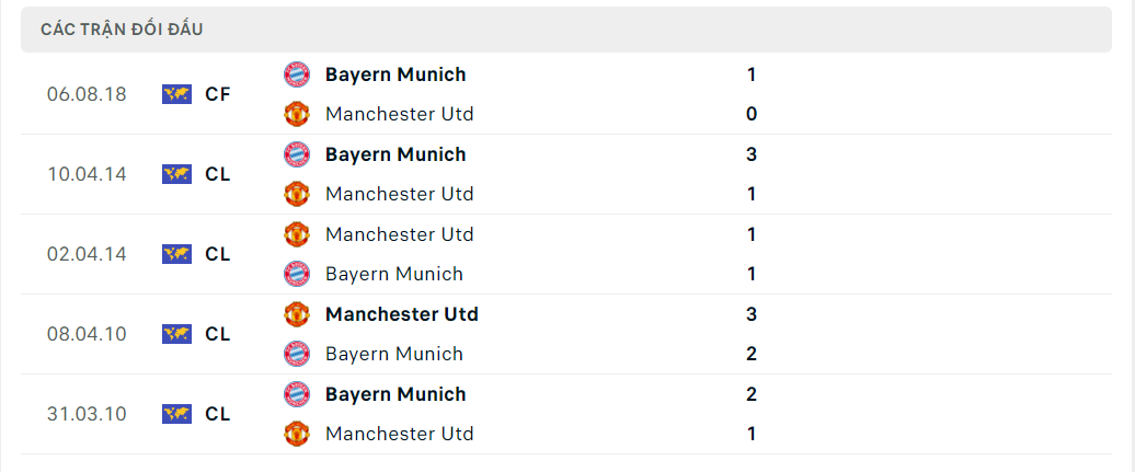 Lịch sử đối đầu Bayern Munich vs Man United