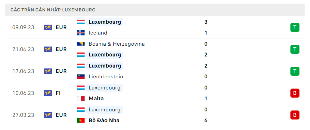 Thống kê Luxembourg 5 trận gần nhất