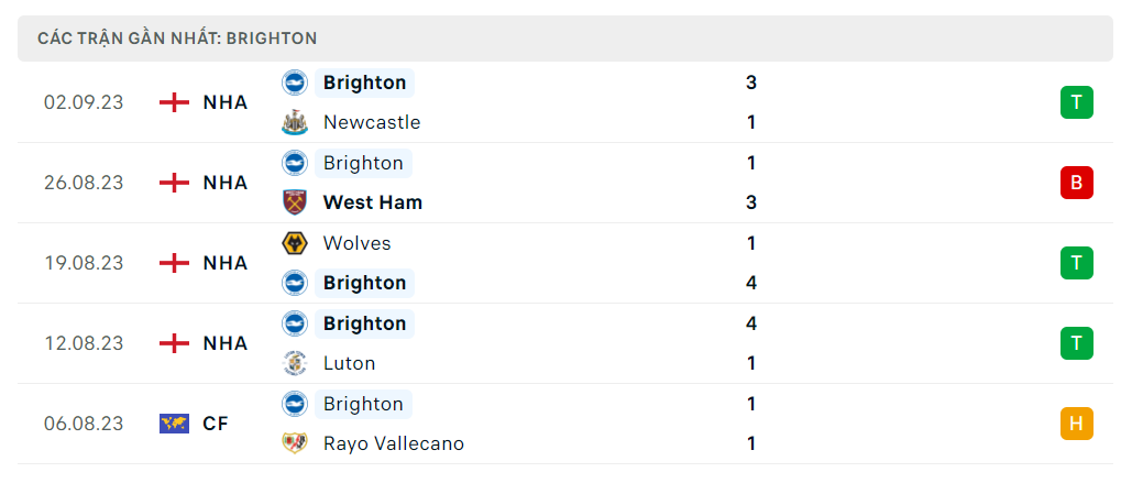 Thống kê Brighton 5 trận gần nhất