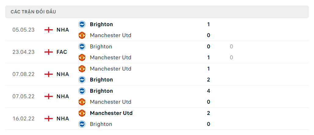 Lịch sử đối đầu Man United vs Brighton