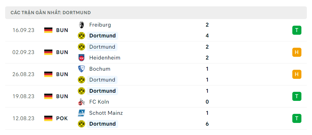 Thống kê Dortmund 5 trận gần nhất