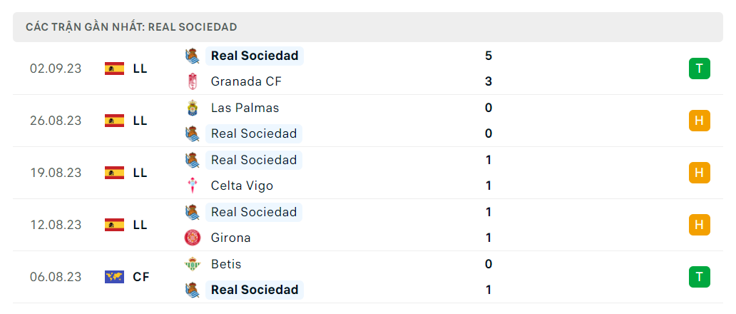 Thống kê Real Sociedad 5 trận gần nhất