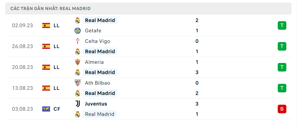 Thống kê Real Madrid 5 trận gần nhất