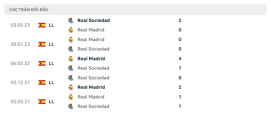 Lịch sử đối đầu Real Madrid vs Real Sociedad