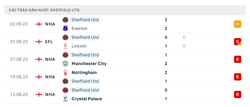 Thống kê Sheffield United 5 trận gần nhất