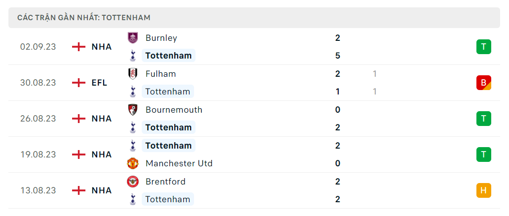 Thống kê Tottenham 5 trận gần nhất