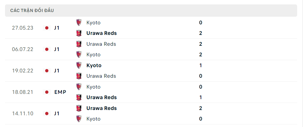 Lịch sử đối đầu Urawa Reds vs Kyoto