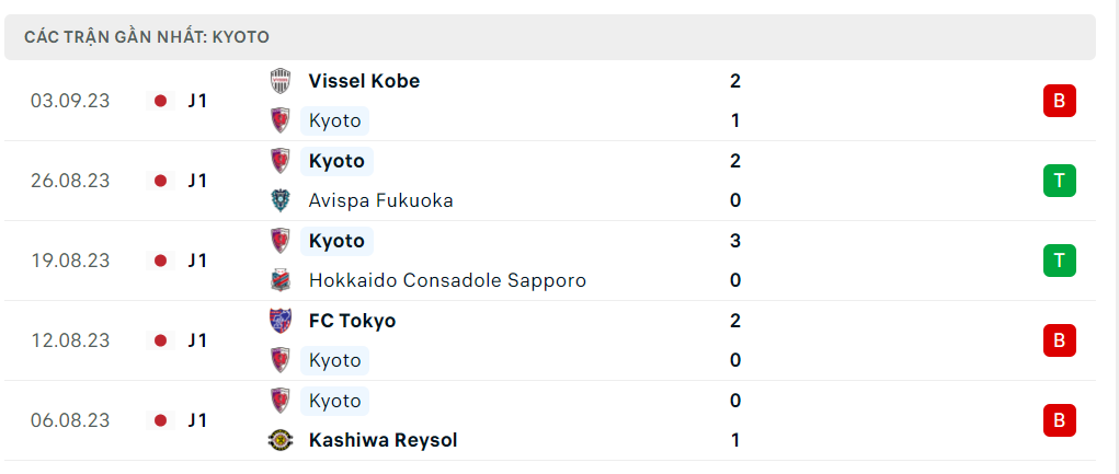 Thống kê Kyoto 5 trận gần nhất