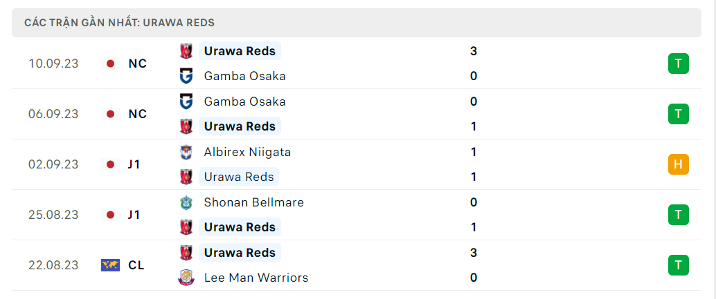 Thống kê Urawa Reds 5 trận gần nhất